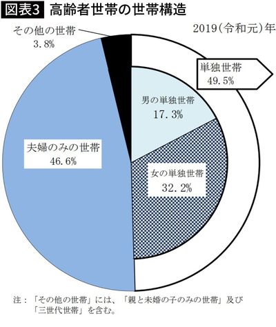 【図表3】高齢者世帯の世帯構造