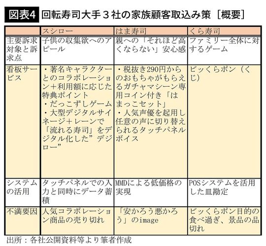 【図表4】回転寿司大手３社の家族顧客取込み策［概要］