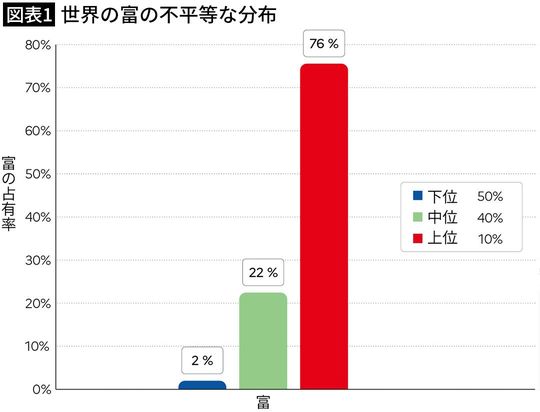 【図表1】世界の富の不平等な分布