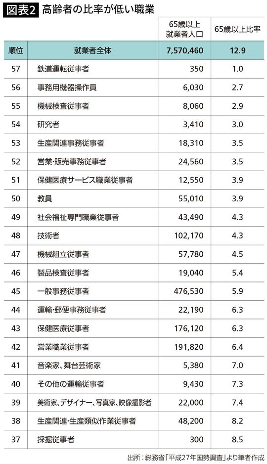 高齢者の比率が低い職業