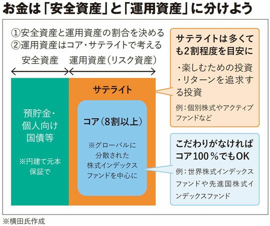 お金は「安全資産」と「運用資産」に分けよう