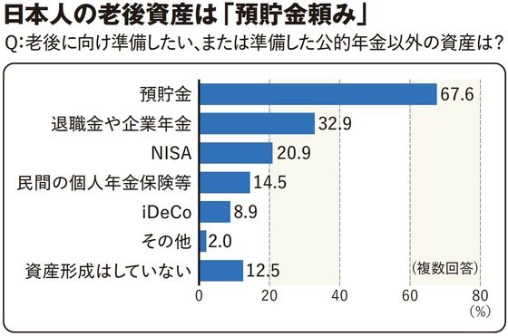 【図表】日本人の老後資産は「預貯金頼み」