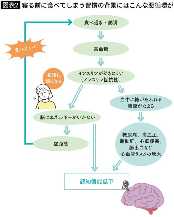 【図表2】寝る前に食べてしまう習慣の背景にはこんな悪循環が
