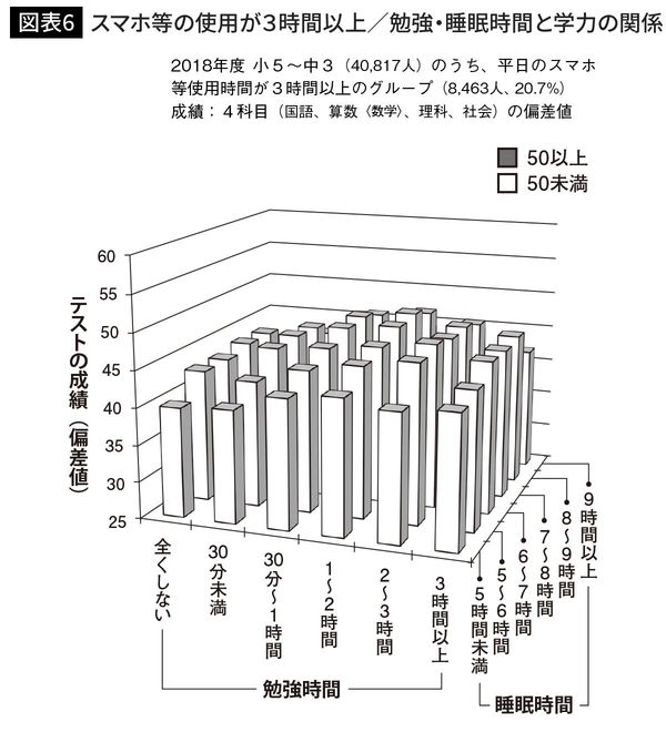 スマホ等の使用が3時間以上／勉強・睡眠時間と学力の関係