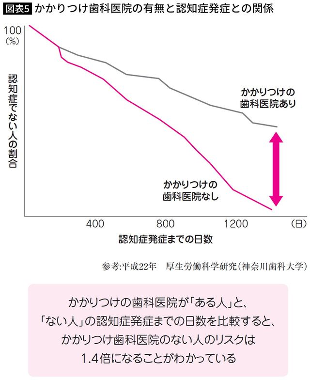 【図表】かかりつけ歯科医院の有無と認知症発症との関係