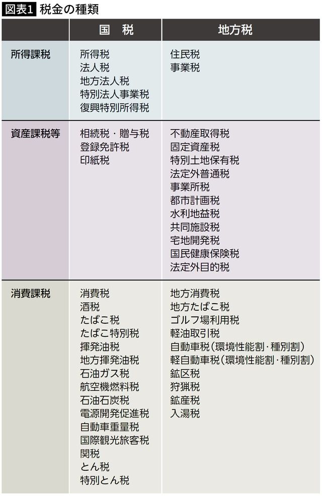【図表】税金の種類