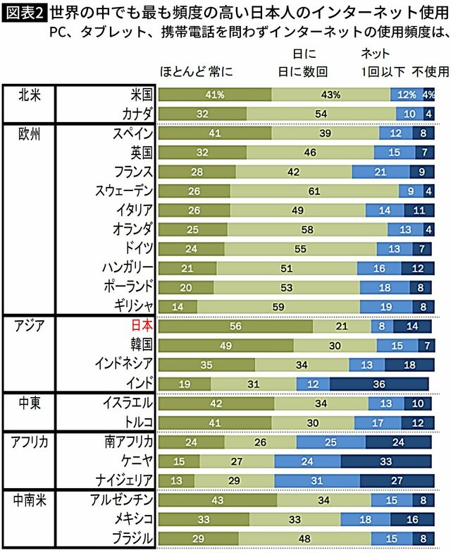 【図表】世界の中でも最も頻度の高い日本人のインターネット使用