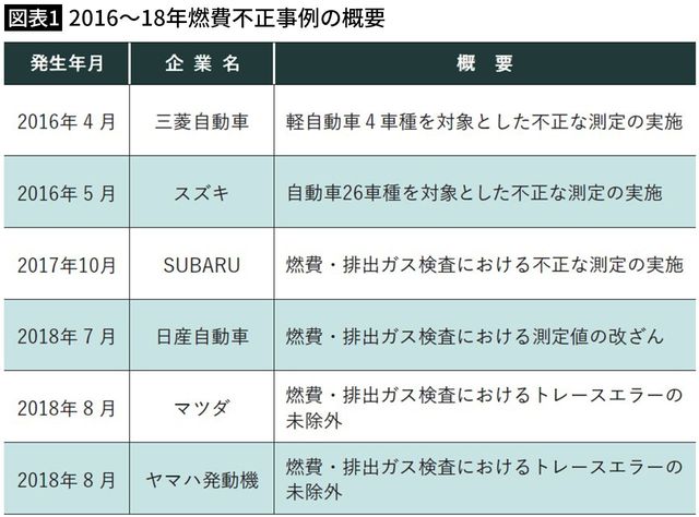 【図表1】2016～18年燃費不正事例の概要