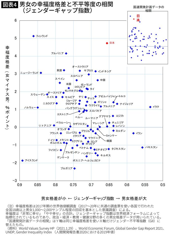 男女の幸福度格差と不平等度の相関（ジェンダーギャップ指数）