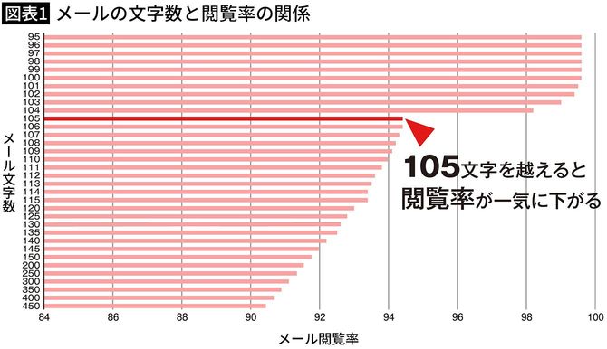 【図表1】メールの文字数と閲覧率の関係