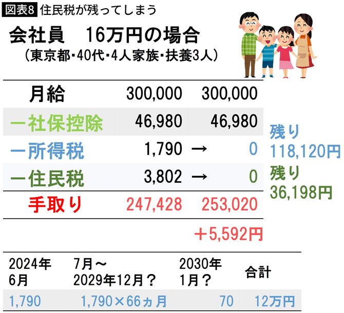 【図表】住民税が残ってしまう