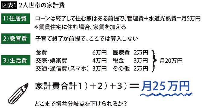 【図表1】2人世帯の家計費