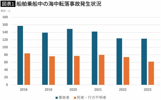 【図表】船舶乗船中の海中転落事故発生状況