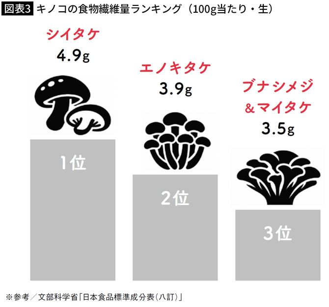 【図表3】キノコの食物繊維量ランキング(100g当たり・生)