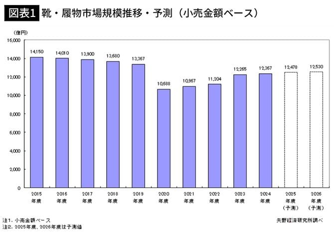 【図表1】靴・履物市場規模推移・予測（小売金額ベース）