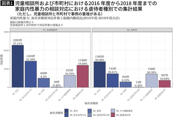 【図表】児童相談所および市町村における2016年度から2018年度までの家庭内性暴力の相談対応における虐待者種別での集計結果