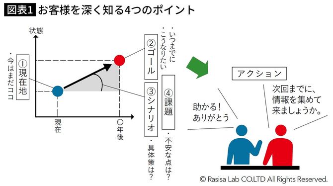 お客様を深く知る4つのポイント