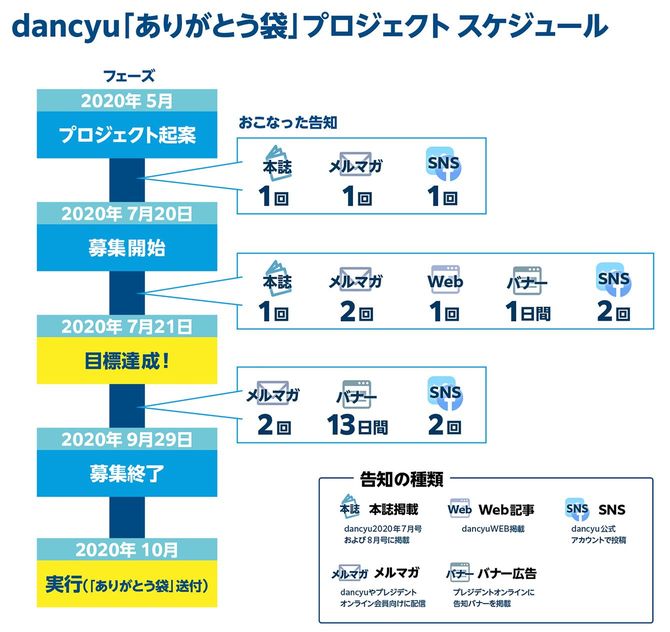dancyu「ありがとう袋」プロジェクトスケジュール