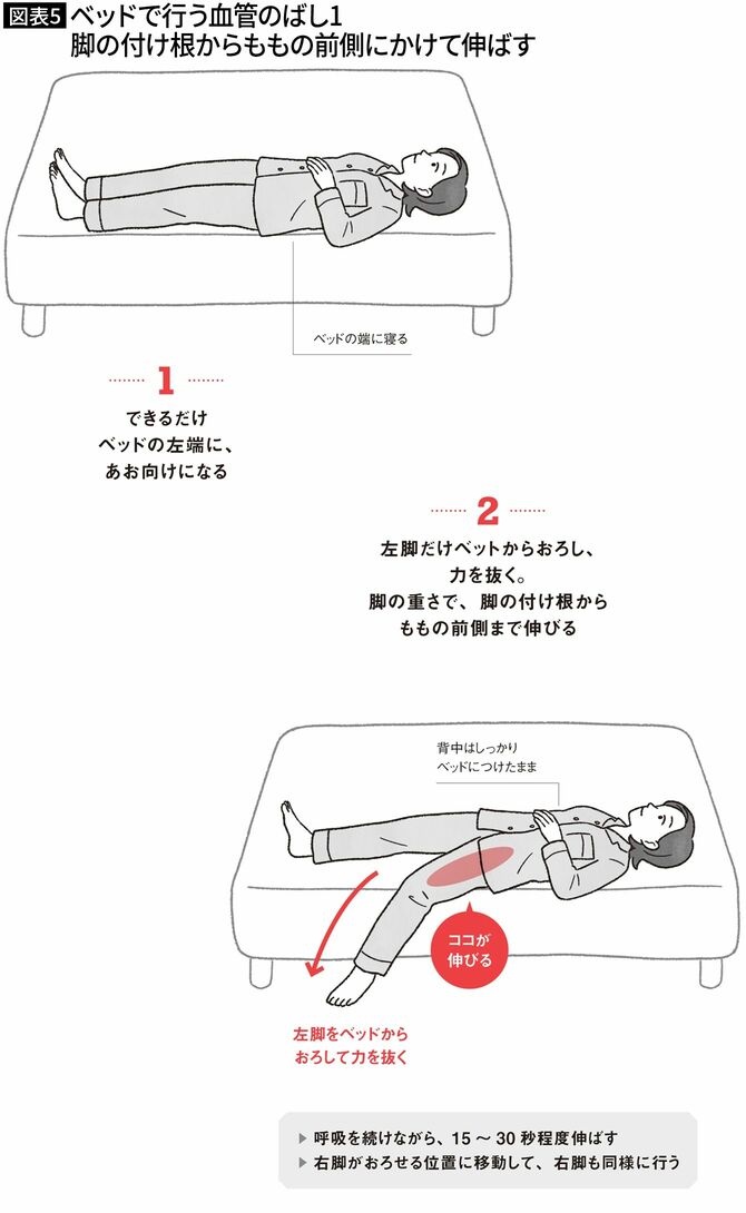 【図表5】ベッドで行う血管のばし1　脚の付け根からももの前側にかけて伸ばす
