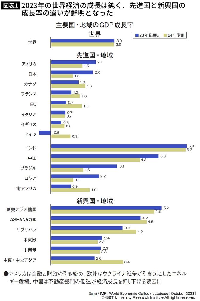 【図表】2023年の世界経済の成長は鈍く、先進国と新興国の成長率の違いが鮮明となった