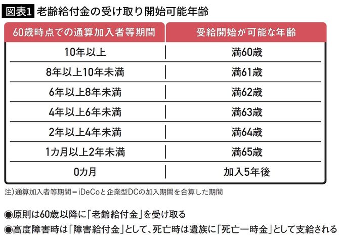 【図表1】老齢給付金の受け取り開始可能年齢