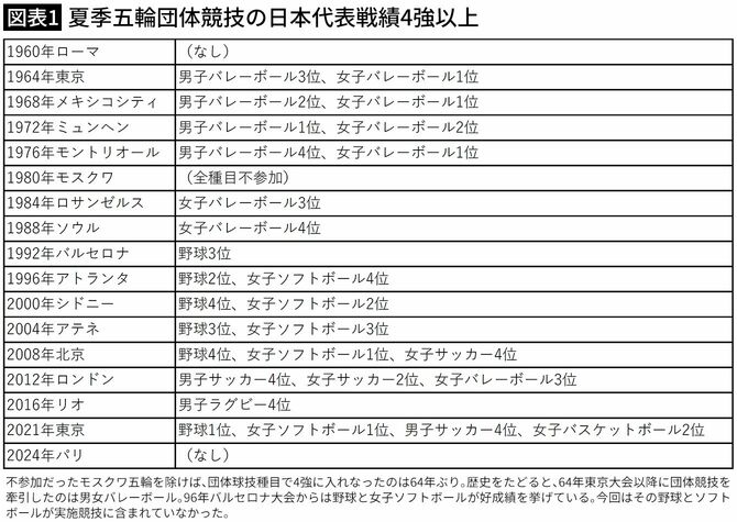 【図表1】夏季五輪団体競技の日本代表戦績4強以上