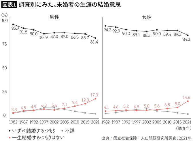 【図表1】調査別にみた、未婚者の生涯の結婚意思