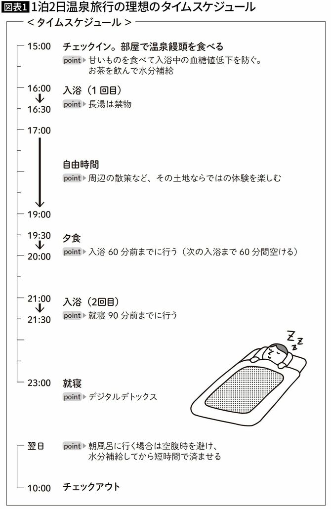 【図表1】1泊2日温泉旅行の理想のタイムスケジュール