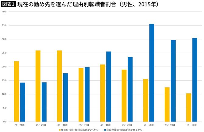 現在の勤め先を選んだ理由別転職者割合