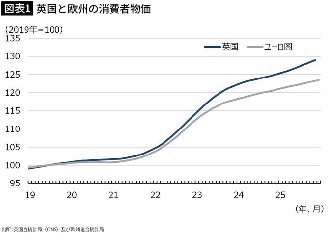 【図表1】英国と欧州の消費者物価