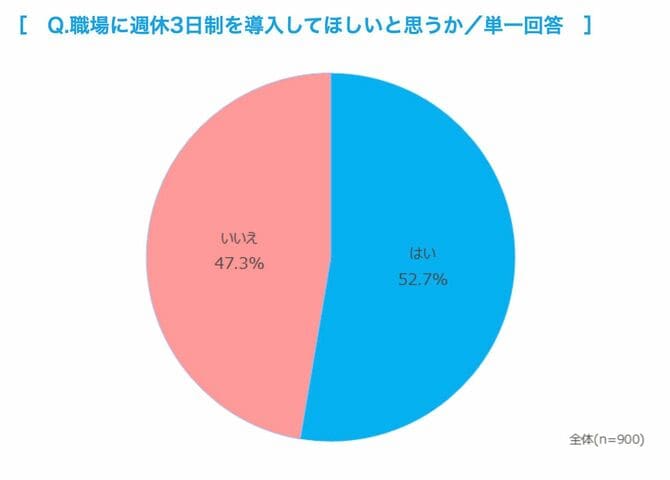 Q.職場に週休3日制を導入してほしいと思うか
