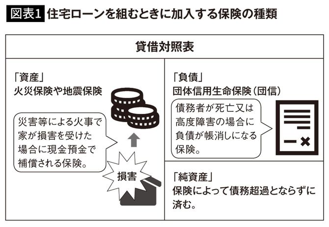 【図表1】住宅ローンを組むときに加入する保険の種類