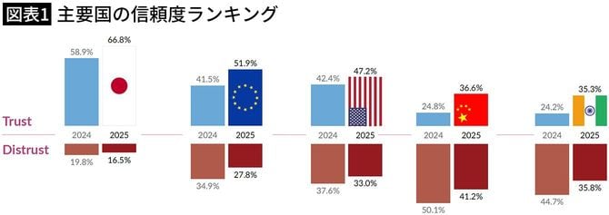 【図表1】主要国の信頼度ランキング