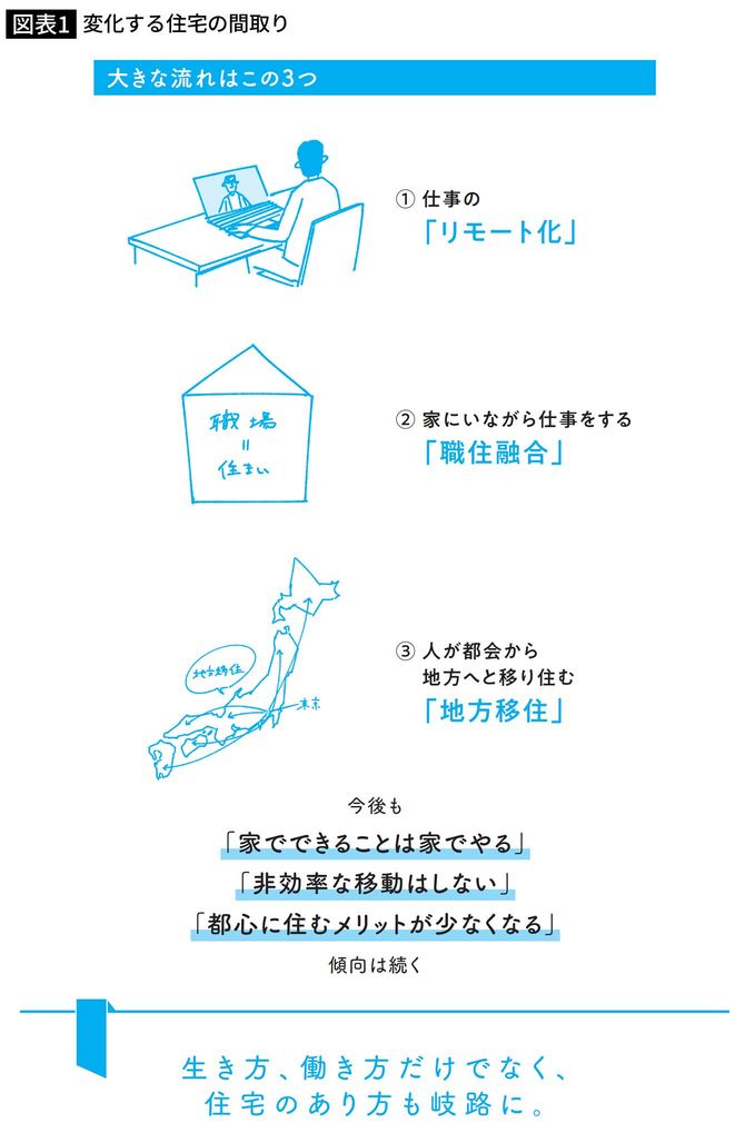 変化する住宅の間取り
