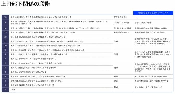 上司部下関係の段階