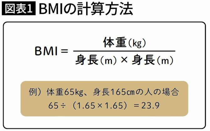 【図表1】BMIの計算方法