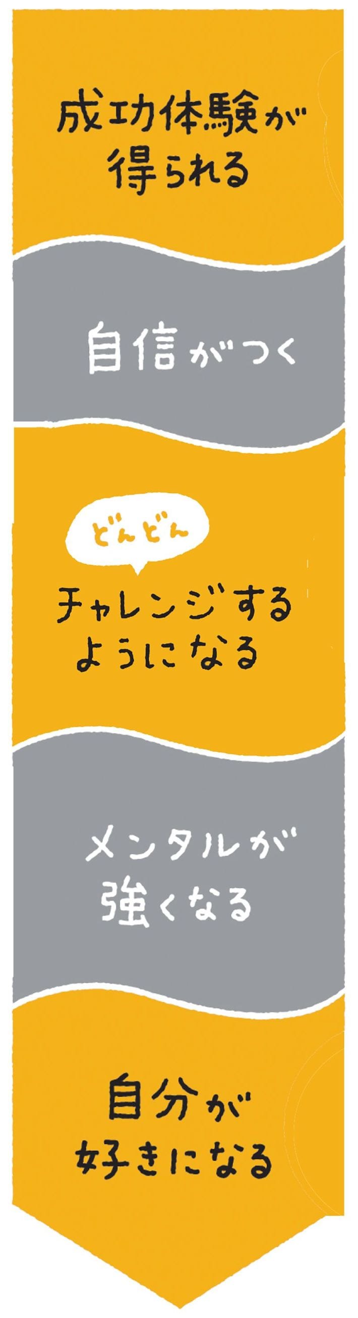 出典＝『<a href="http://www.amazon.co.jp/exec/obidos/ASIN/4862809421/presidentjp-22" target="_blank">うちの子、脱・三日坊主宣言！</a>』（総合法令出版）