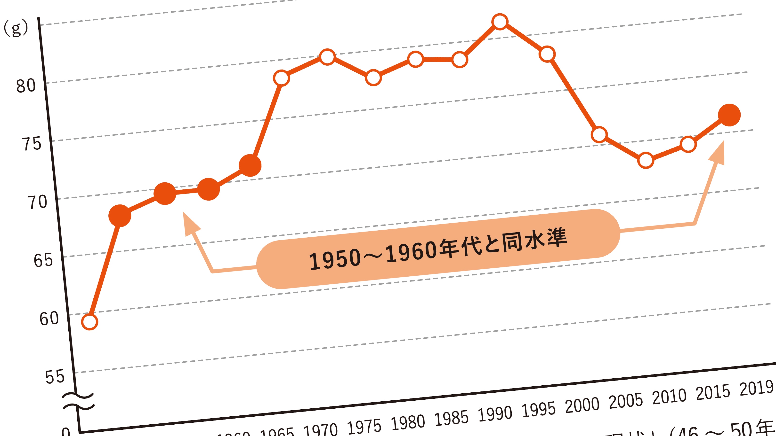これが不足すると｢老化+肥満｣のWパンチ…日本人の8割が足りてい