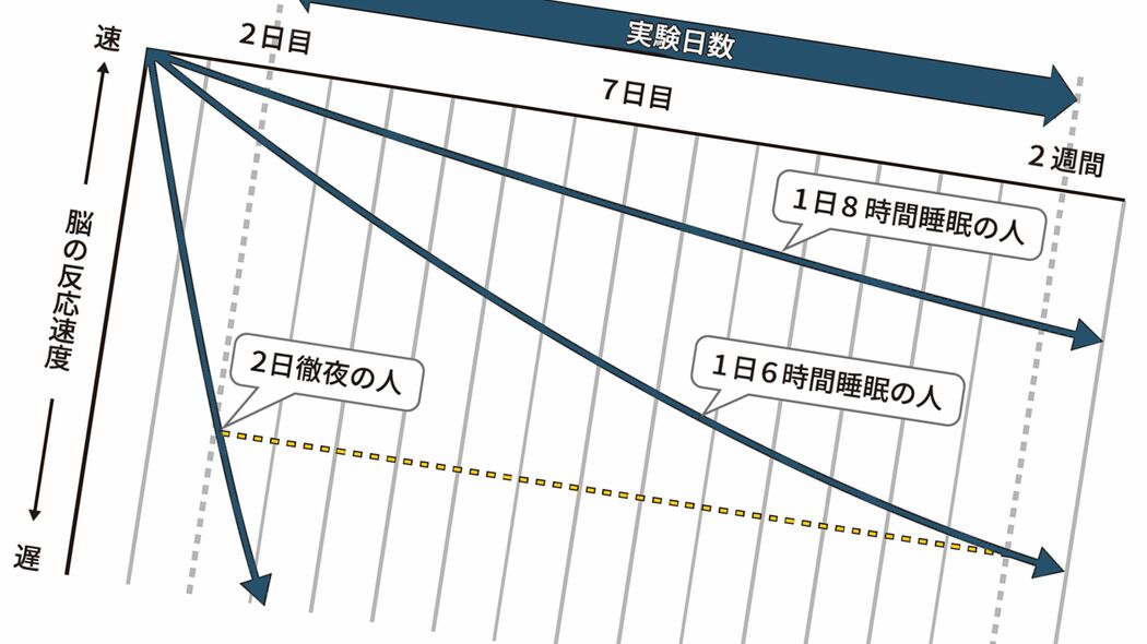 6時間睡眠を2週間続けると徹夜2日と同じ頭の状態になる…"本人が気づかない"判断力低下の怖さ