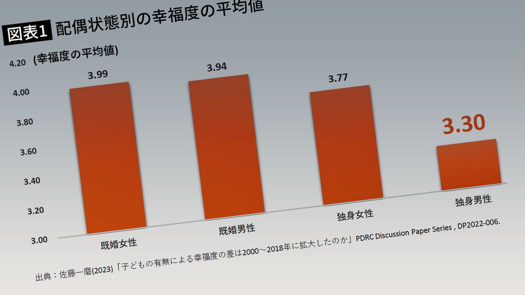 独身男性の幸福度は生涯にわたって低迷…不安定な経済力は結婚以前の段階からハンデになるという現実 独身女性の幸福度は75歳を過ぎると既婚と同程度になるが