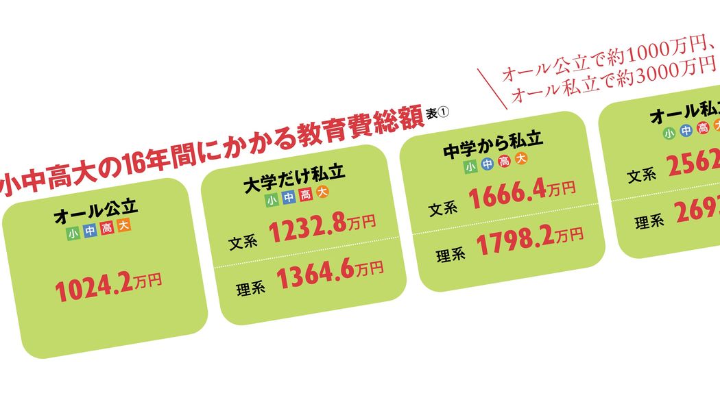 ｢小中高"オール公立"→名門"無料"公立大へ家から通う子｣vs.｢私立大･仕送りの子｣…｢学歴総額｣の天国と地獄 授業料値上げでオール公立でも1000万円､オール私立なら3000万円