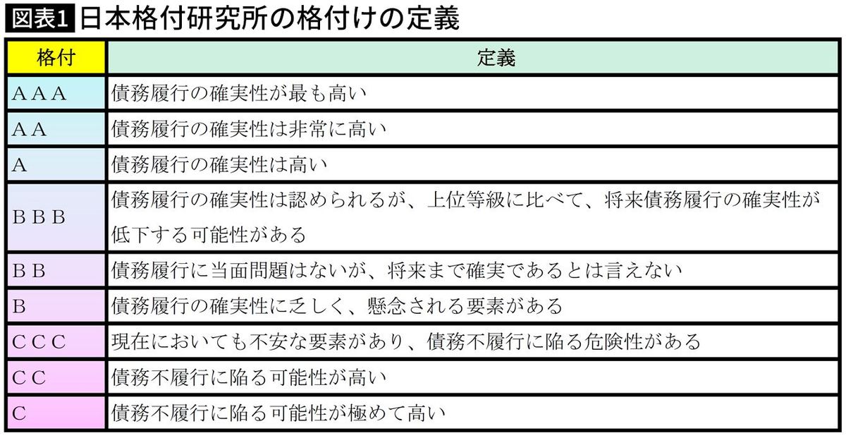 【図表】日本格付研究所の格付けの定義