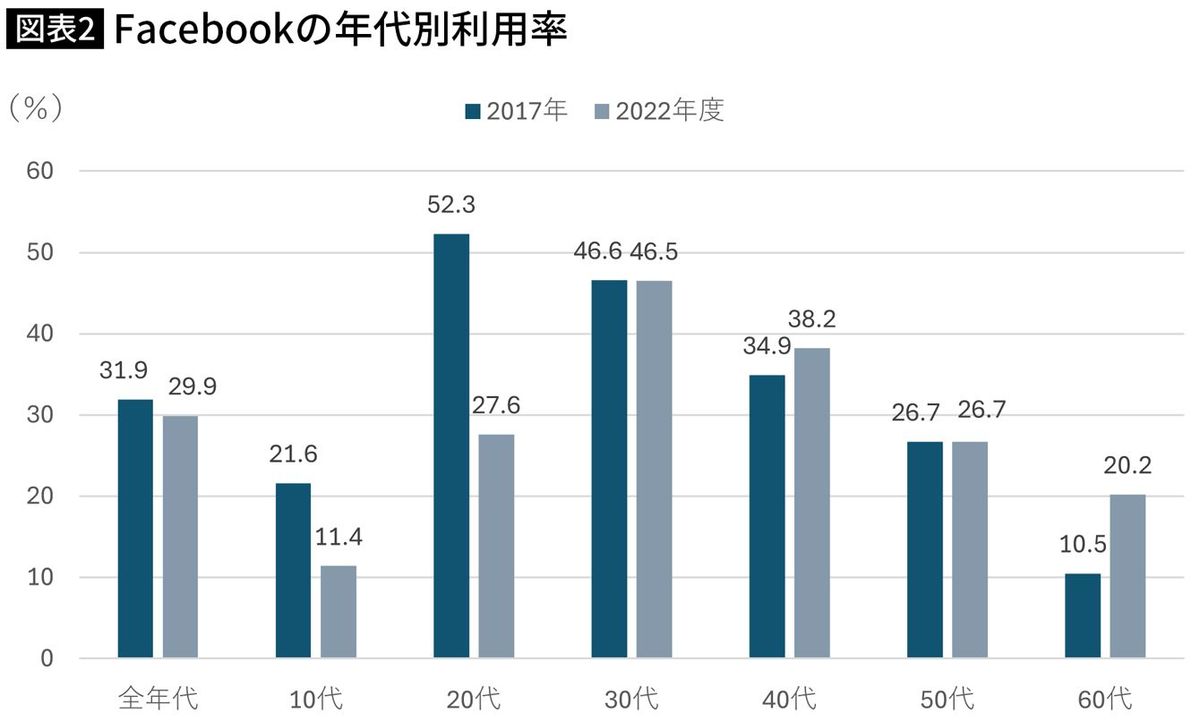 【図表】Facebookの年代別利用率