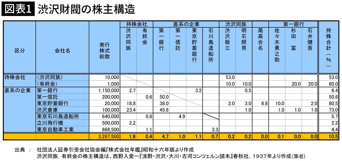 【図表1】渋沢栄一とその一族関連企業の株主構造