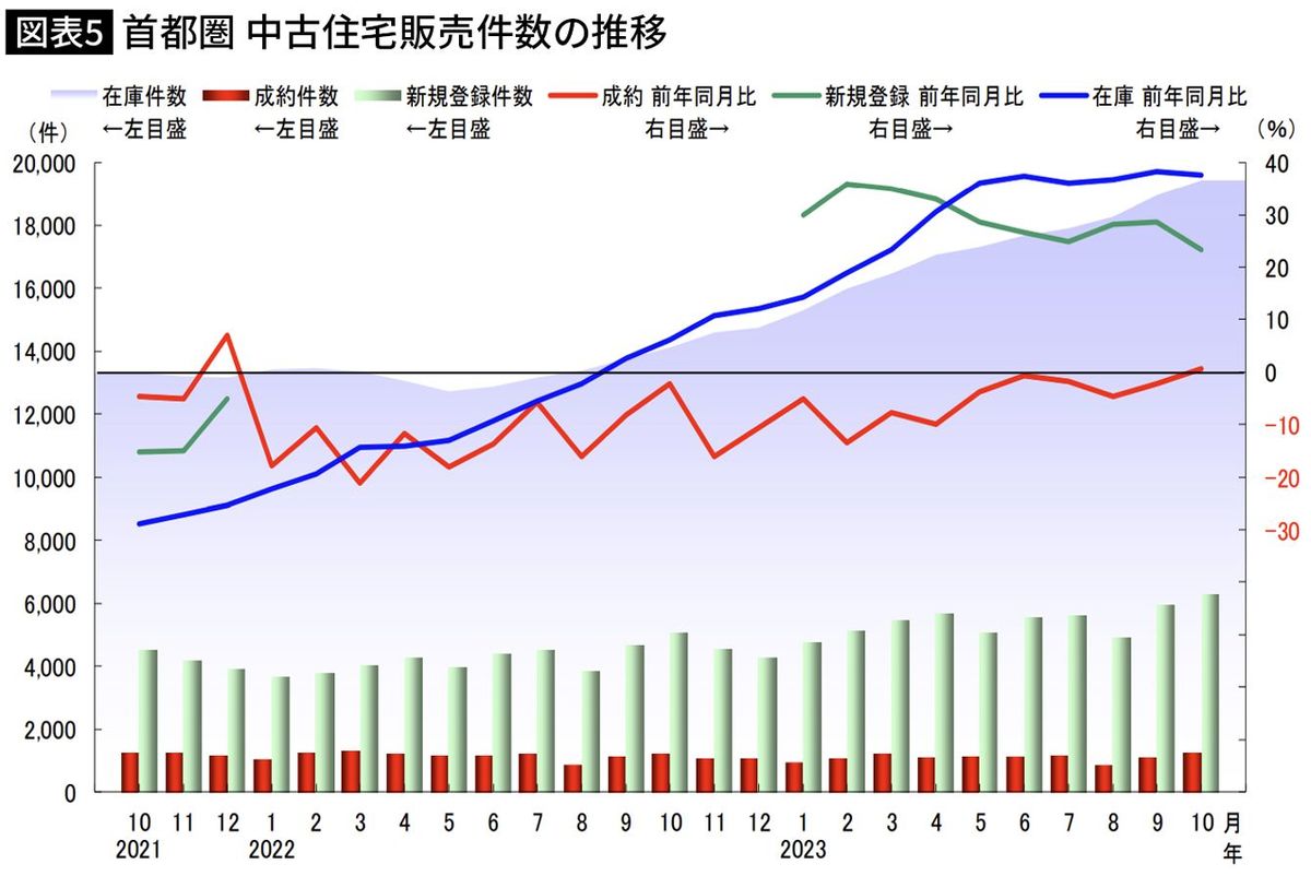 【図表】首都圏中古戸建住宅件数の推移