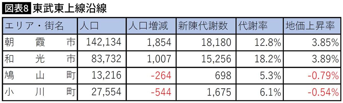 【図表】東武東上線沿線