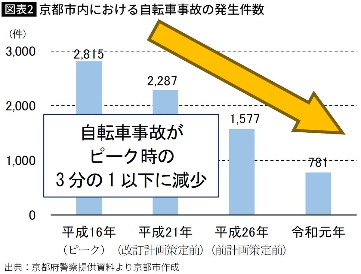 【図表2】京都市内における自転車事故の発生件数