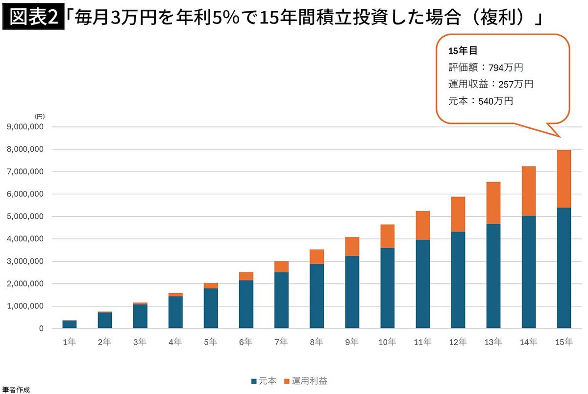 【図表2】「毎月3万円を年利5％で15年間積立投資した場合（複利）」