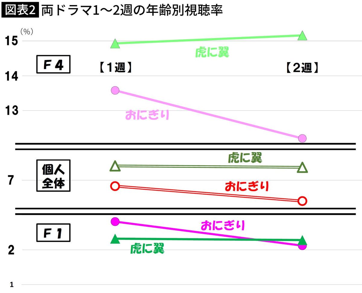 【図表】両ドラマ1～2週の年齢別視聴率