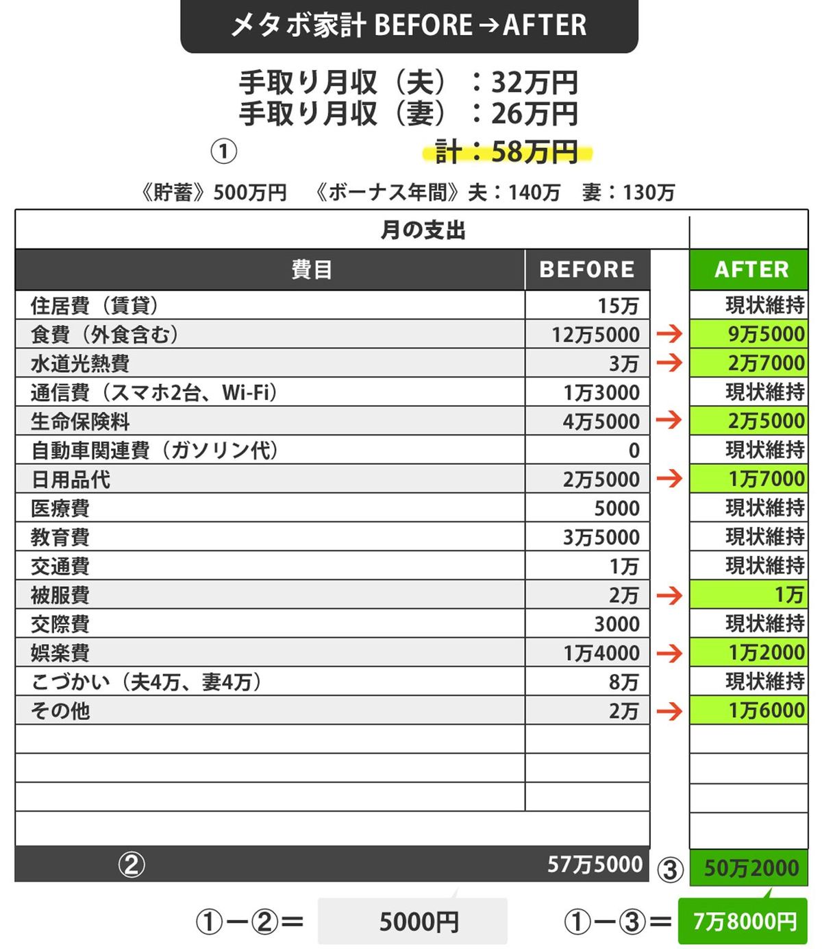 メタボ家計BEFORE→AFTER